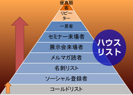 営業リスト